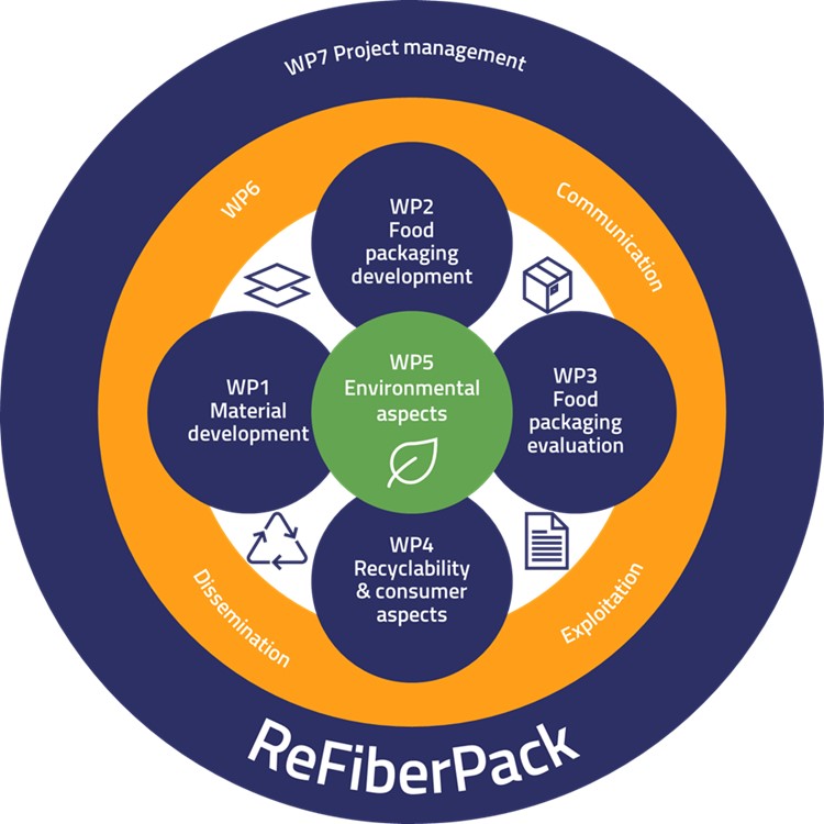 https://nofima.com/wp-content/uploads/sites/2/2023/05/ReFiberPack-arbeidspakker.jpg